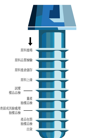製造流程